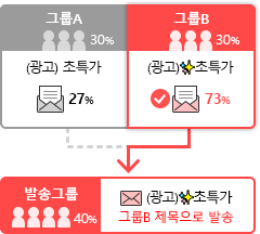 메일 제목 A/B 테스트