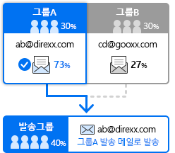 발송 메일 A/B 테스트