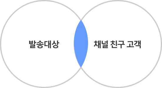 I 형 발송 타깃 안내